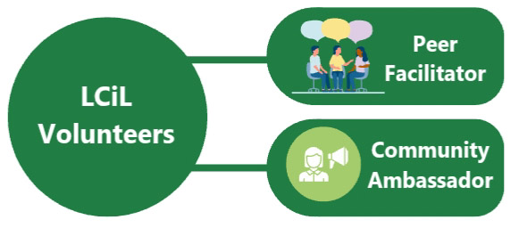 Diagram showing that LCiL Volunteers can be Peer Facilitators and Community Ambassadors
